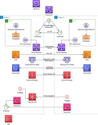 aws 리전, 클라우드 여행의 출발점